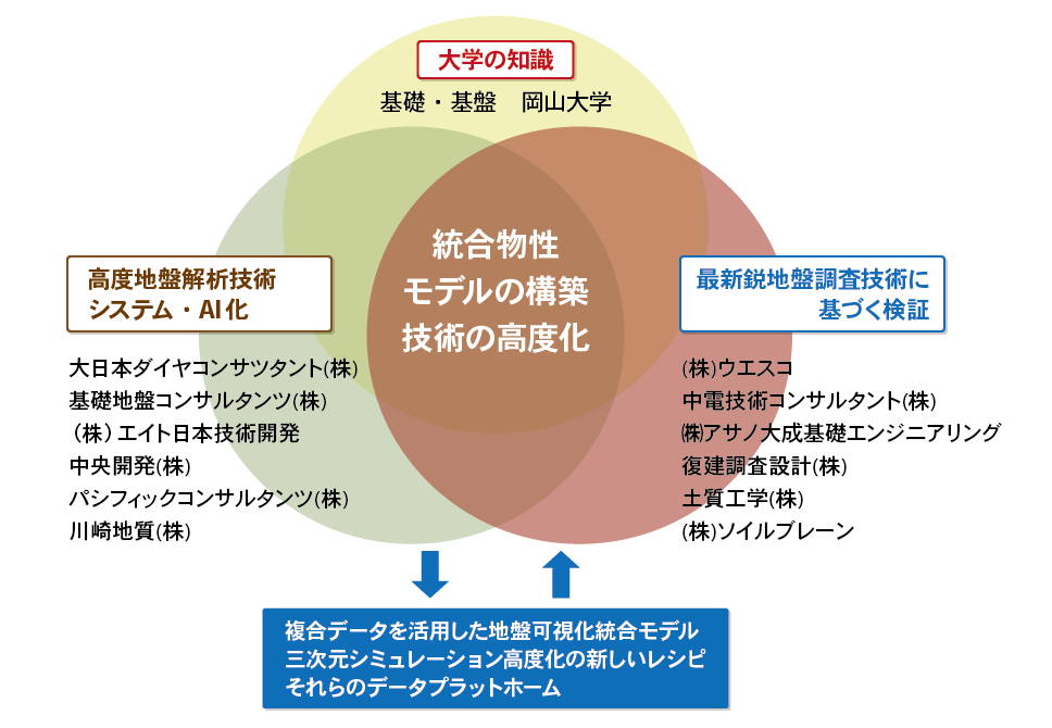 研究の構築イメージ