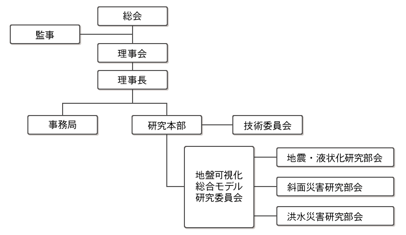 技術研究組合組織図