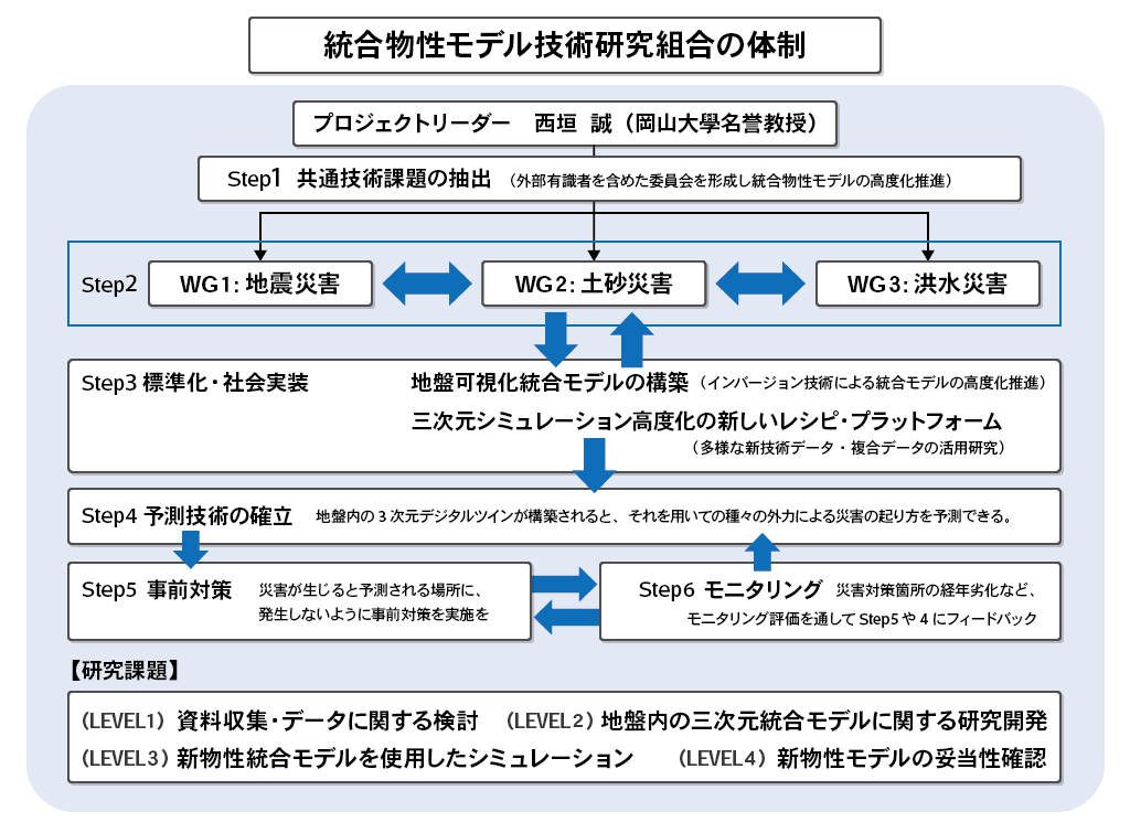 研究体制